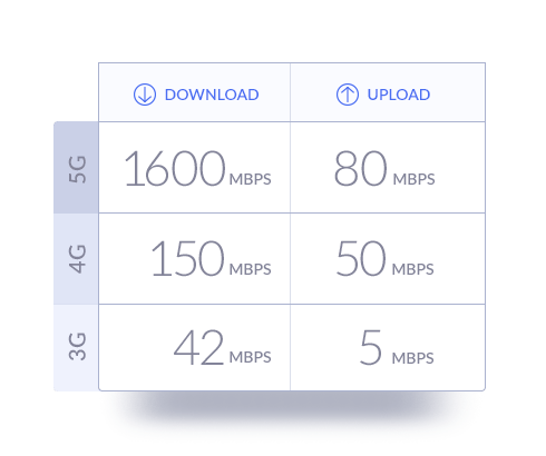 Diagram showing data download and upload speeds of 3G, 4G and 5G.