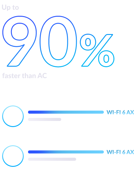 Up to 90% faster than AC. Comparison diagram showing Wi-Fi 6 AX and Wireless AC speed differences on 2.4Ghz and 5Ghz bands.