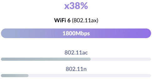 Wi-Fi 6 802.11ax speed comparison with 802.11ac and 802.11n