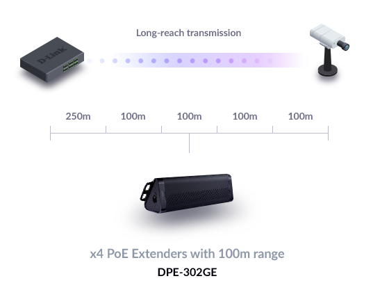 Diagram showing a DSS-100E switch connecting to an IP surveillance camera up to 650m away using DPE-302E 2‑Port Gigabit PoE Extenders.