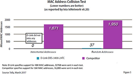 Tolly Mac address collision report