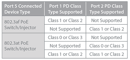 POE Table