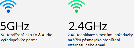 5GHz zařízení jako TV & Audio vyžadující více pásma, 2.4GHz aplikace s menšími požadavky na šířku pásma jako prohlížení Internetu nebo email.