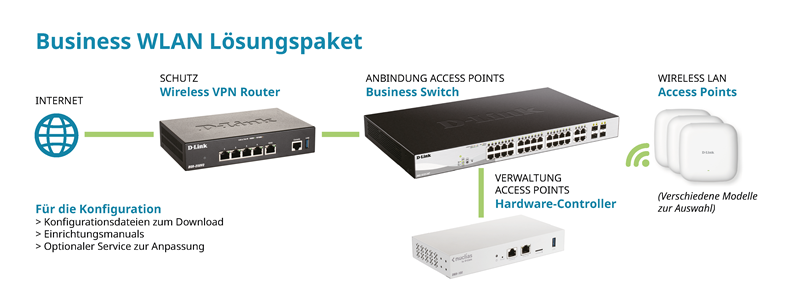 Grafik zu Business WLAN Lösungspaket von D-Link mit Hardware-Komponenten und Konfiguration