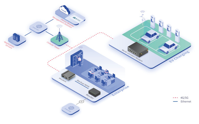 D-Link 4G 5G M2M Modems Anwendungsbeispiele