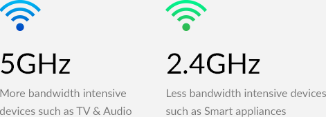 5 GHz für eher bandbreitenintensive Geräte wie TV & Audio, 2,4 GHz für weniger bandbreitenintensive Geräte wie Smart Appliances.