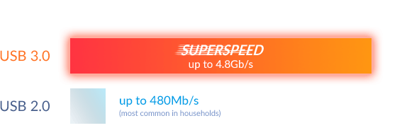 USB 3.0 vs USB 2.0 speed comparison chart