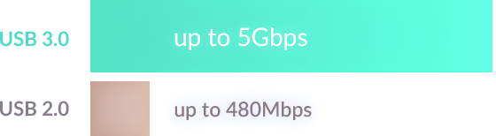 Diagramm mit der höheren Übertragungsrate von SuperSpeed USB 3.0 im Vergleich zu USB 2.0