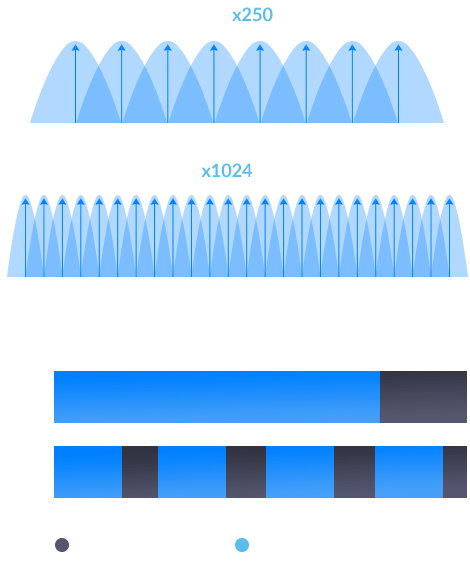 Diagram showing 802.11a/g/n/ac x250 subcarriers  vs 802x11ax x1024 subcarriers, and comparison diagram showing AX vs AC in terms of unusable and usable data.