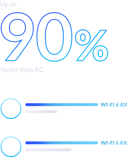 Up to 90% faster than AC. Comparison diagram showing Wi-Fi 6 AX and Wireless AC speed differences on 2.4Ghz and 5Ghz bands.