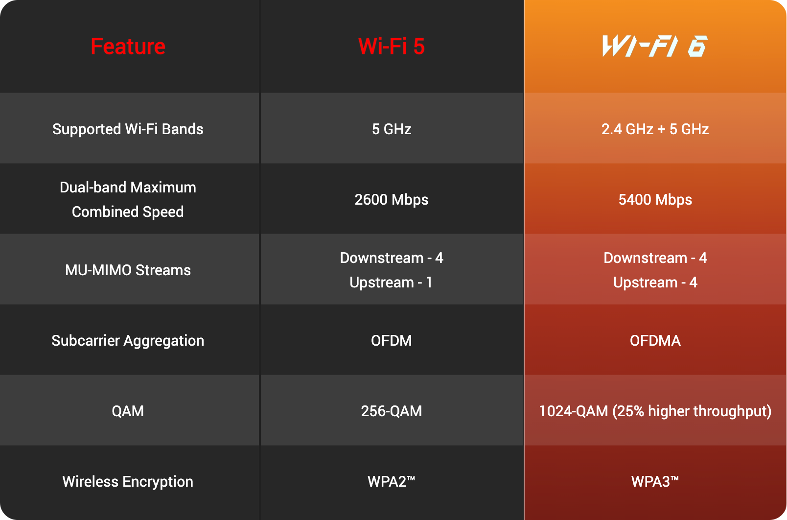 WiFi 6 Compared-Table