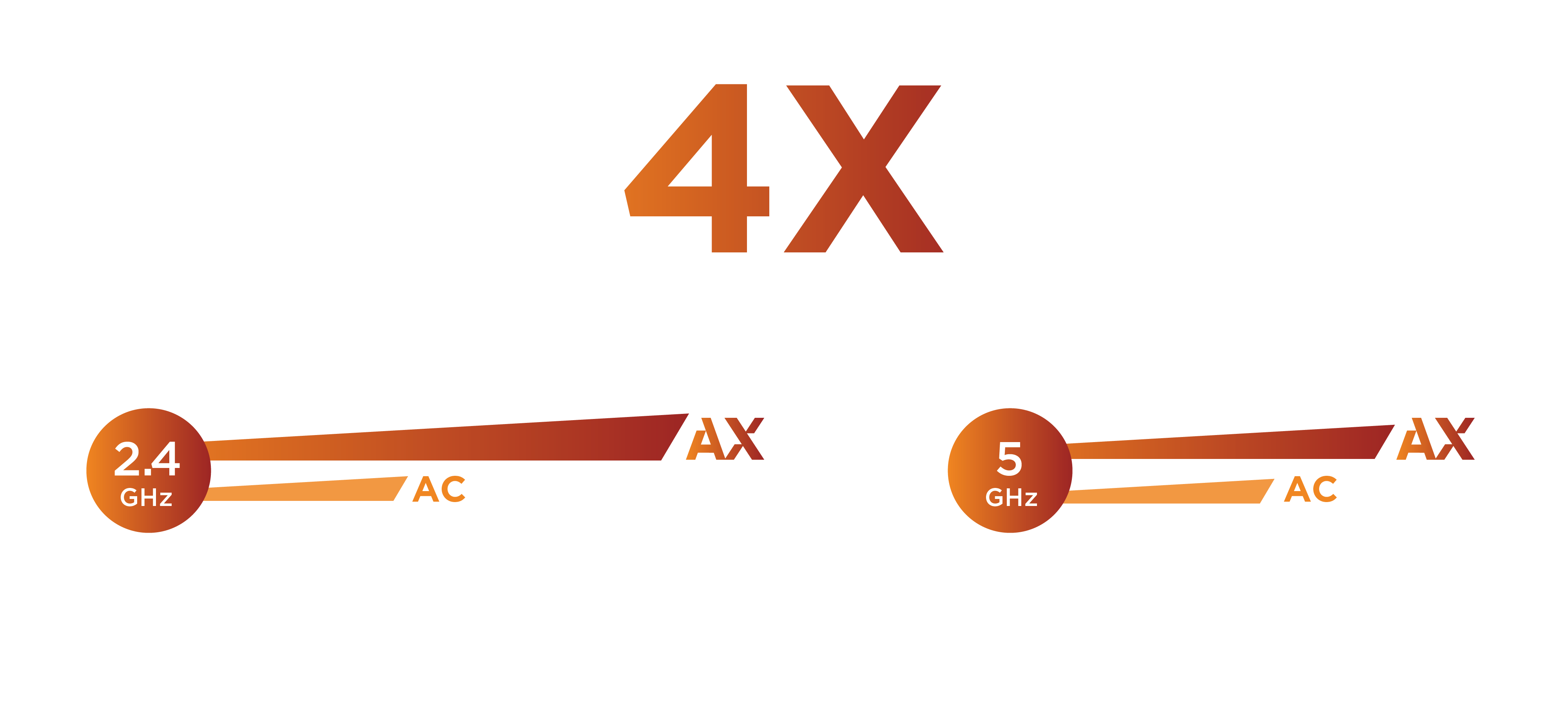 More Device capacity than AC WiFi