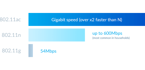 Comparison WiFi speed chart