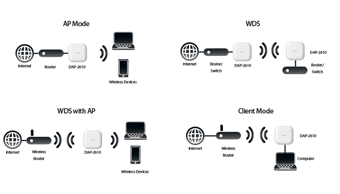 dap2610multiopmodes |