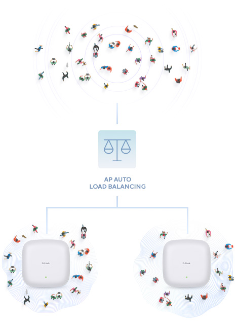 AP Auto Load Balancing diagram.