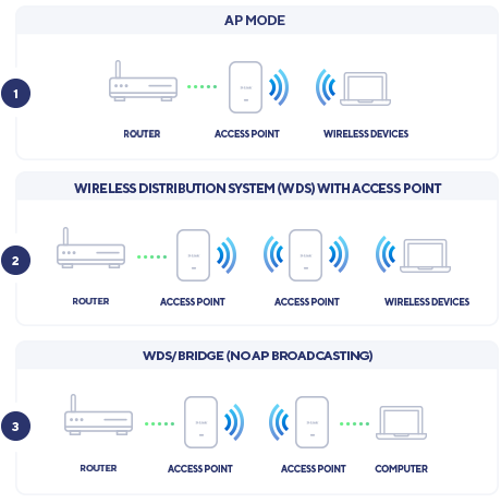 Multiple Operational Modes.