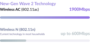 Diagram showing Wave 2 Wireless AC technology compared to Wireless N 