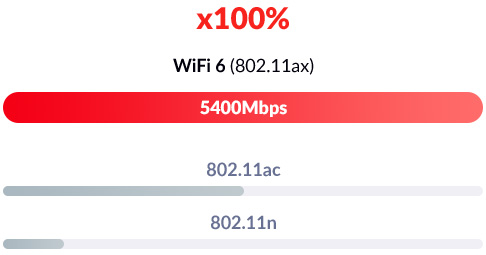 Wi-Fi 6 802.11ax speed comparison with 802.11ac and 802.11n