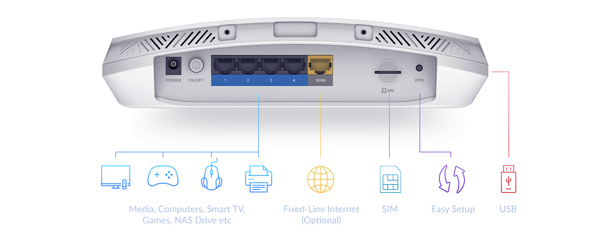 5G AC2600 Wi-Fi Router ports