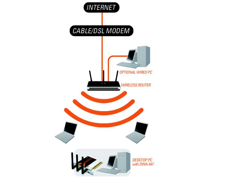 DWA-547 Tarjeta PCI Wireless 802.11N | D-Link España