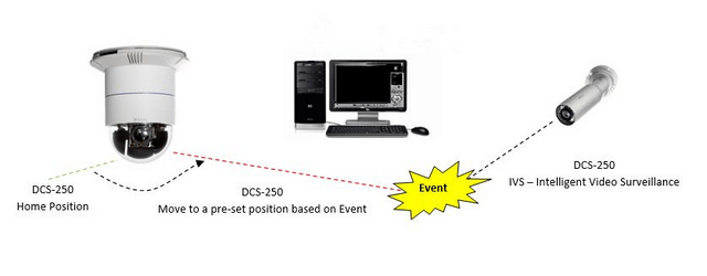 DCS_250_how_to_setup_event_and_action_with_PTZ_camera