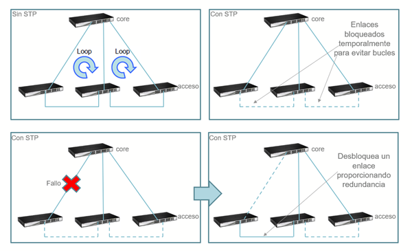 Spanning tree