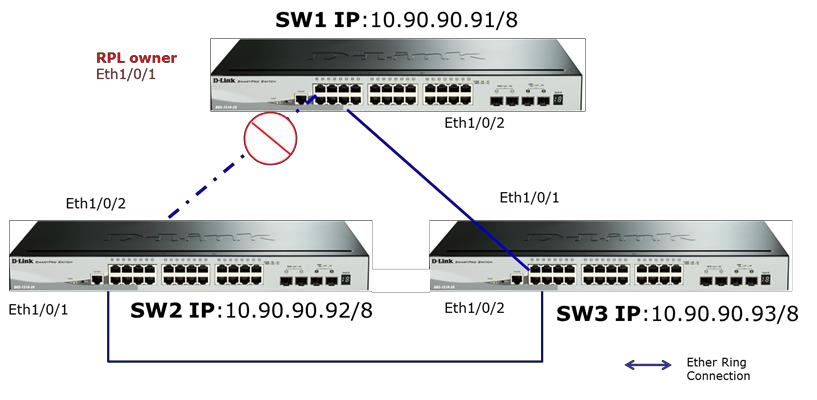 Comment configurer ERPS sur mes DGS-1510