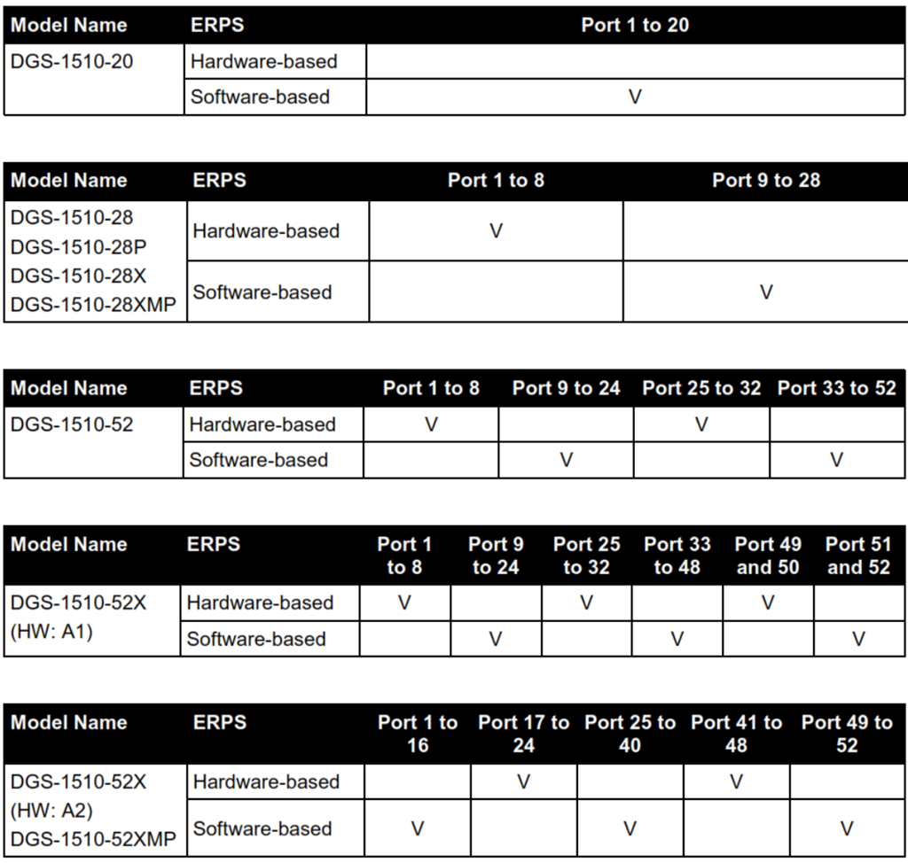 Mon DGS-1510 est-il ERPS software ou hardware