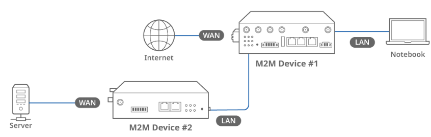 Static Route Configuration | D-Link