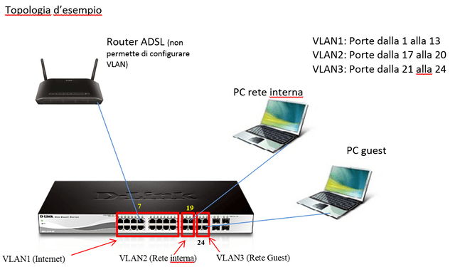 DGS_1210_VLAN_Asimmetrica1