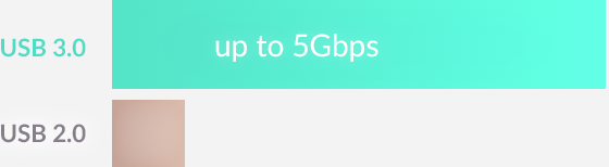 USB 2.0 y USB 3.0 de hasta 5 Gbps