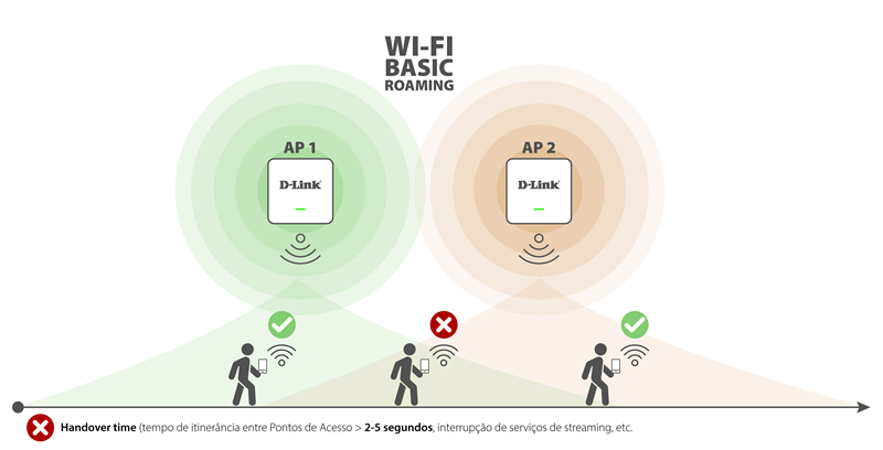 WiFi Basic Roaming