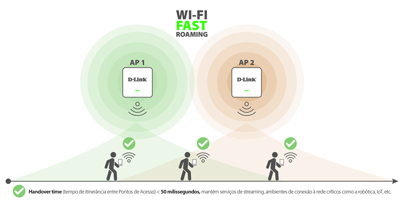 WiFi Fast Roaming