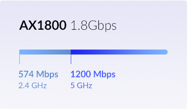 Speed diagram - AX1800 1.8Gbps 574 Mbps on 2.4 GHz 1200 Mbps 5 GHz