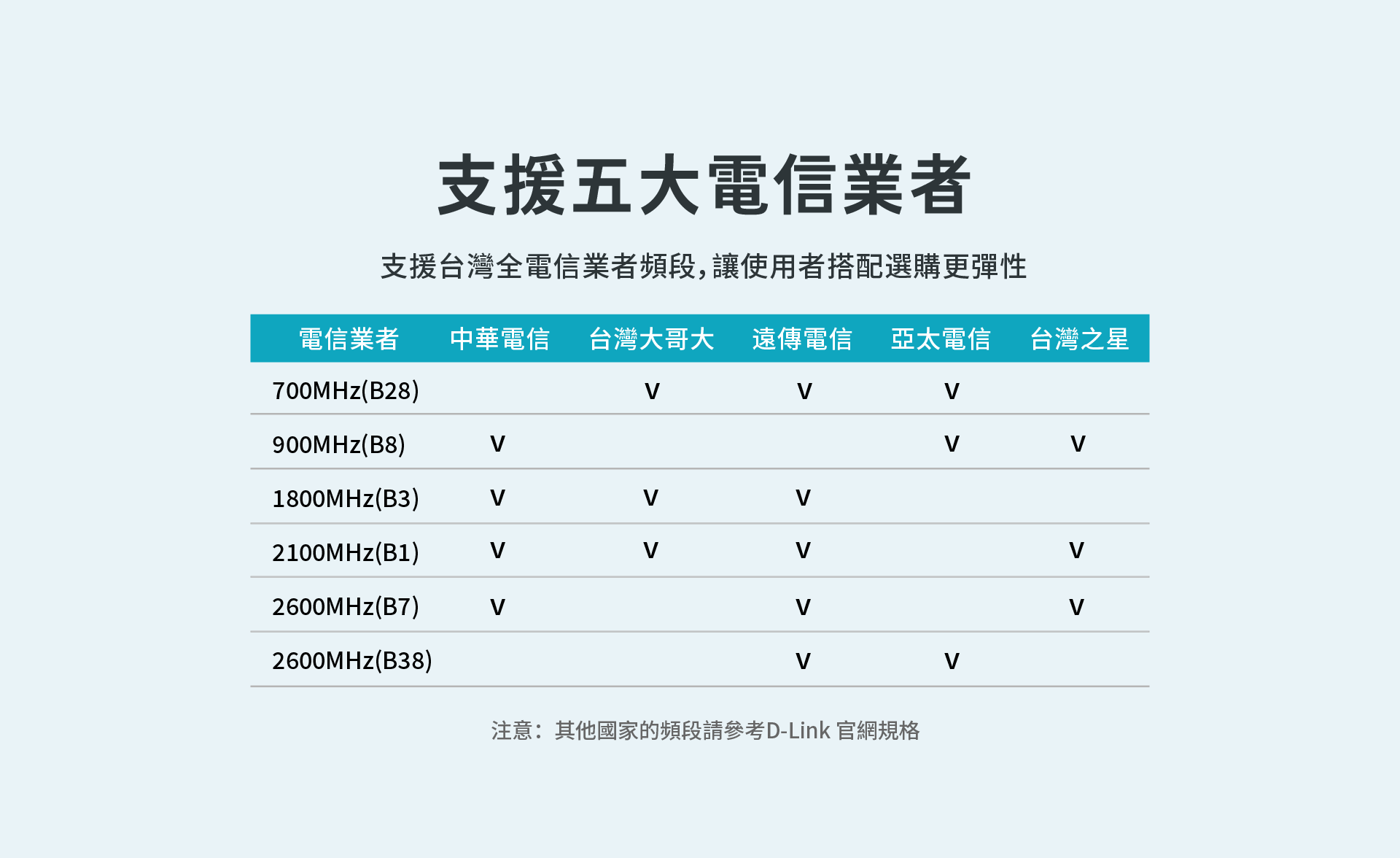 G415-支援五大電信業者