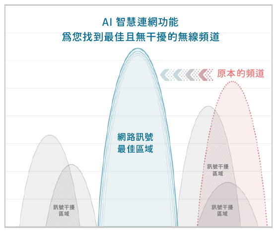 AI Wi-Fi 智慧連網