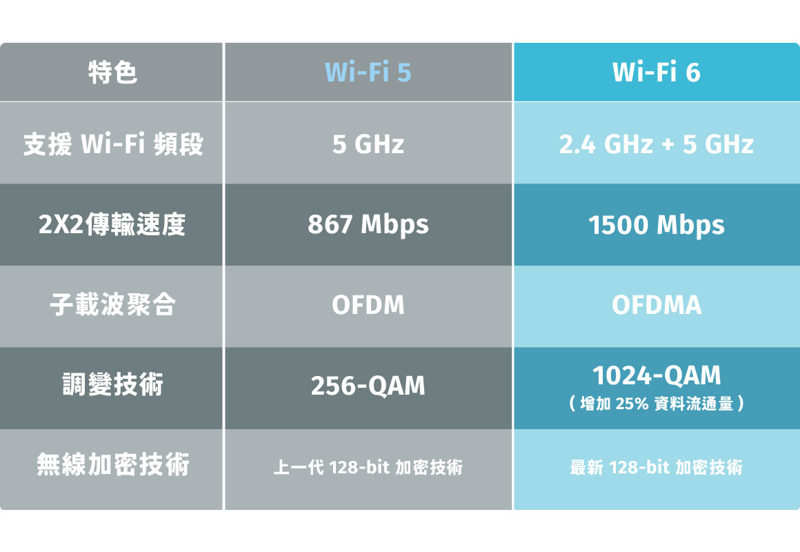 最新Wi-Fi 6技術 大幅提升Wi-Fi體驗