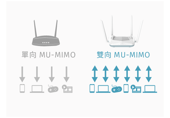 雙向 MU-MIMO (上行下載)