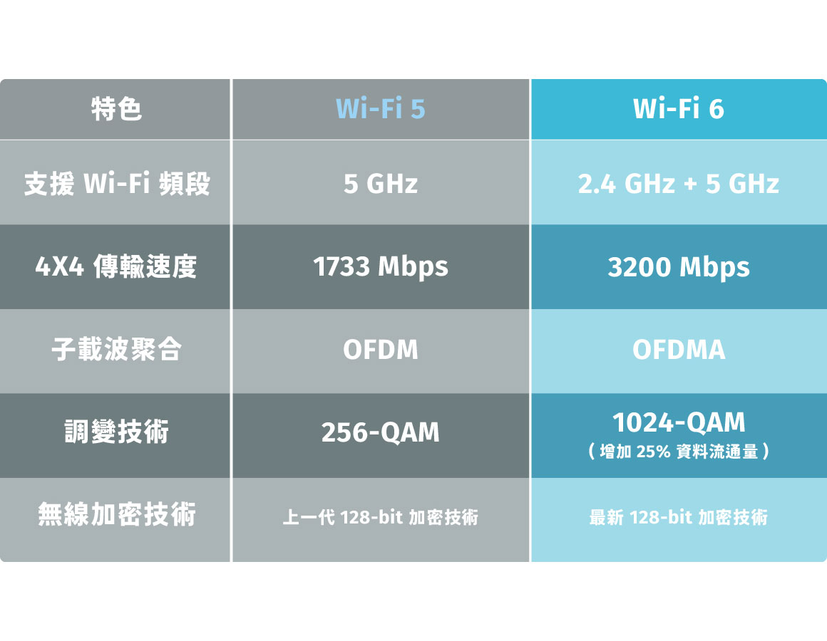 最新Wi-Fi 6技術