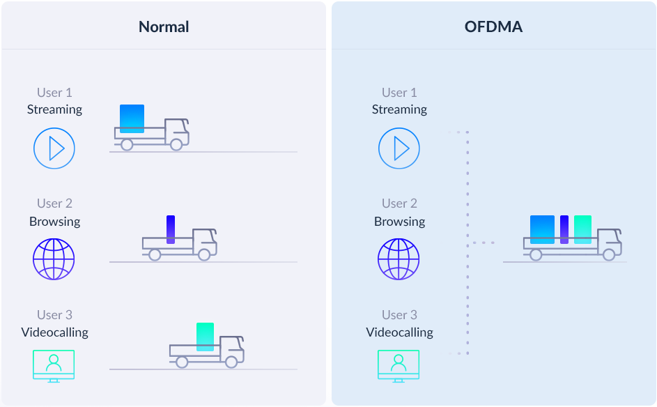 Ofdma